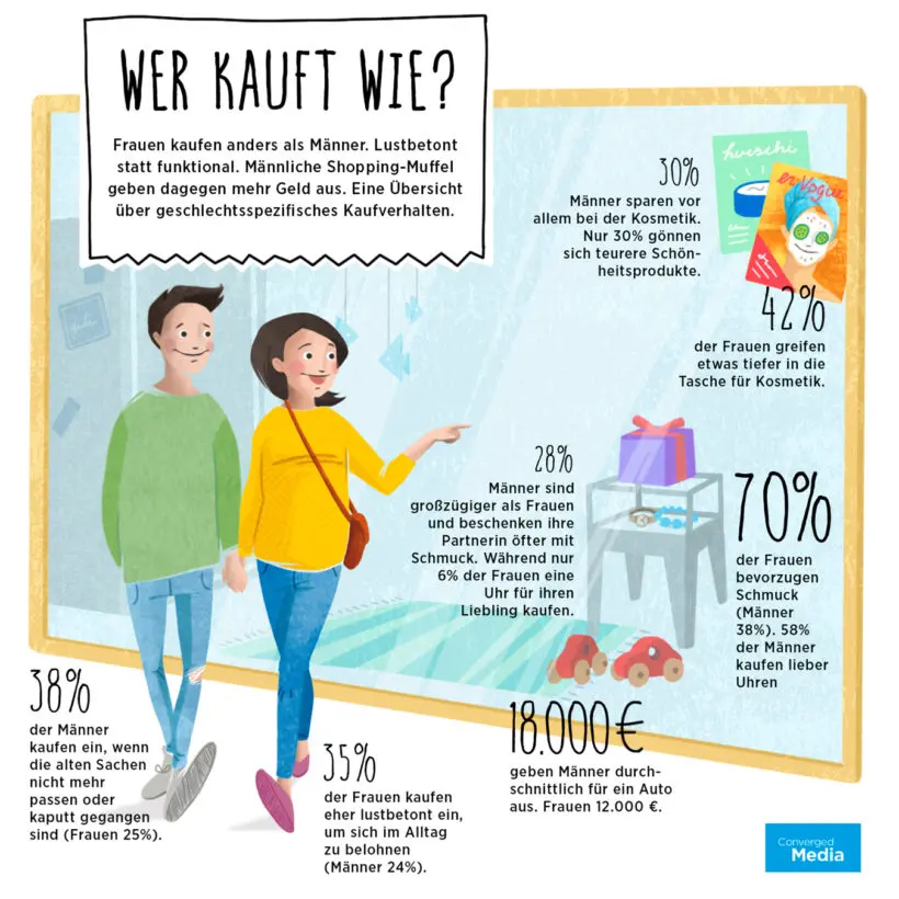 Infografik zum Kaufverhalten von Männenr und Frauen (Basis: "Converged Media"-Studie von C3 und BCN). "obs/Hubert Burda Media/C3/ Visual Lab"